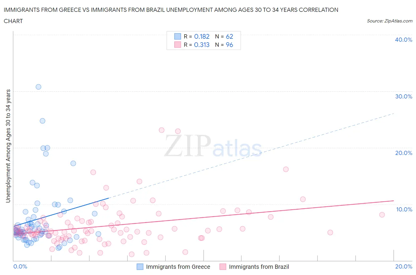 Immigrants from Greece vs Immigrants from Brazil Unemployment Among Ages 30 to 34 years