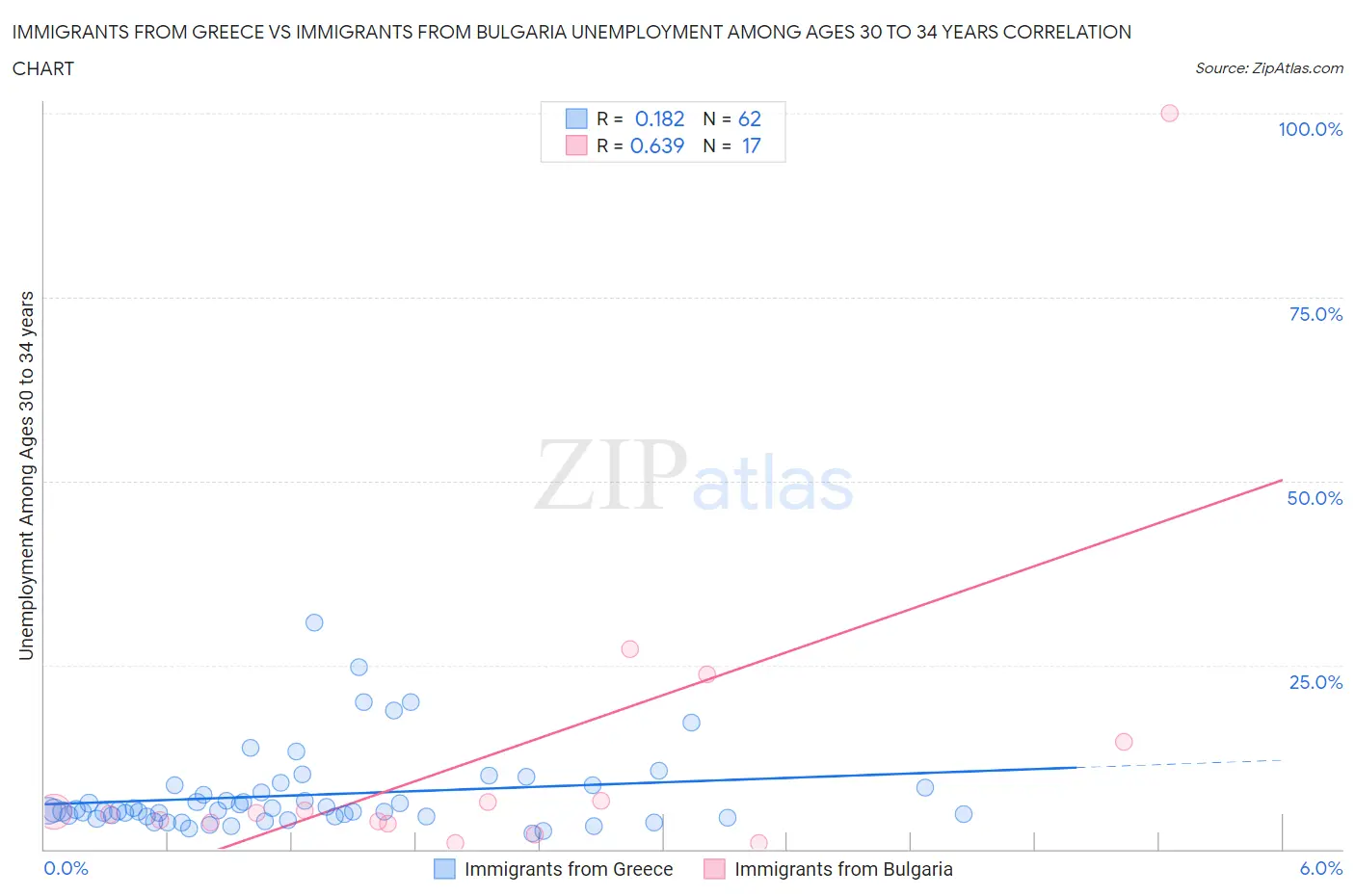 Immigrants from Greece vs Immigrants from Bulgaria Unemployment Among Ages 30 to 34 years