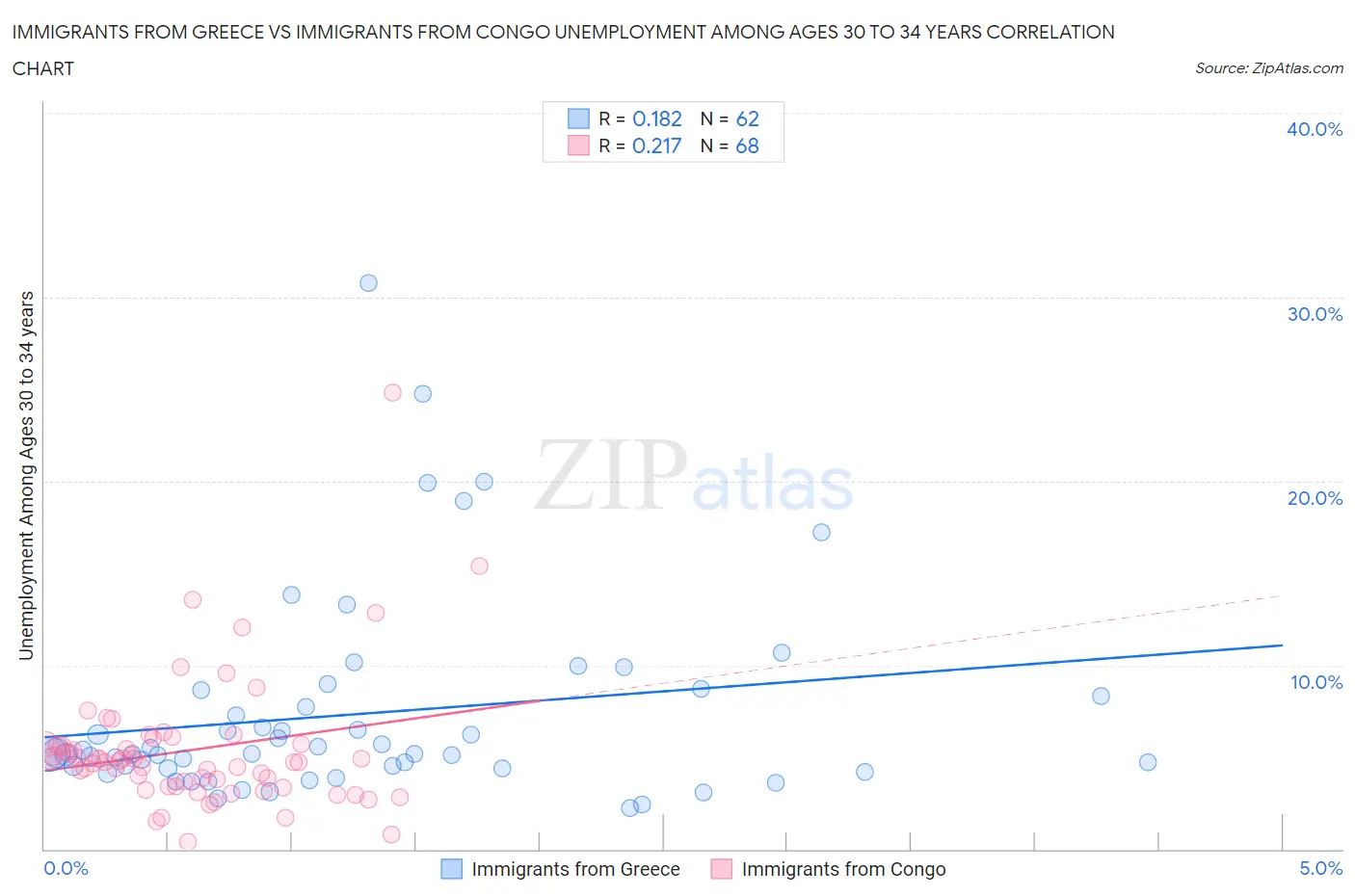 Immigrants from Greece vs Immigrants from Congo Unemployment Among Ages 30 to 34 years