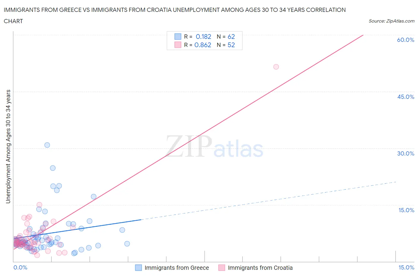 Immigrants from Greece vs Immigrants from Croatia Unemployment Among Ages 30 to 34 years