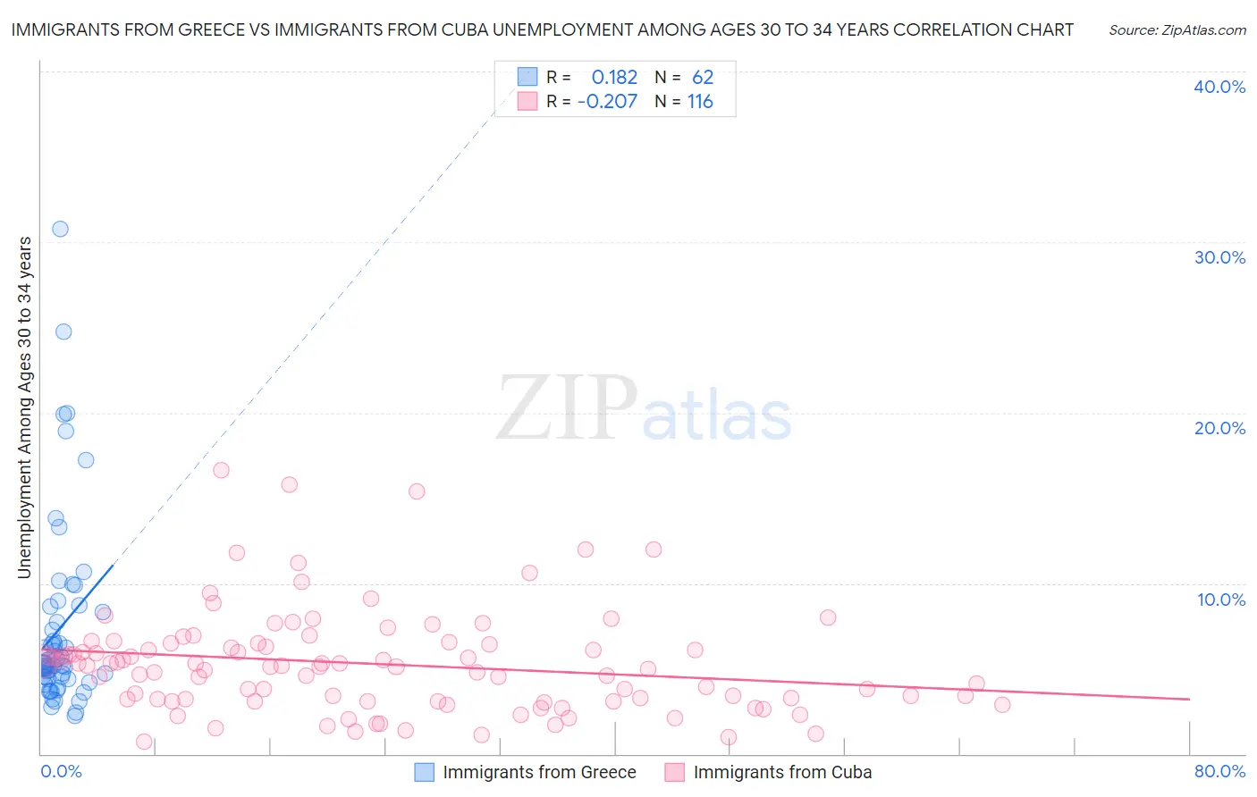 Immigrants from Greece vs Immigrants from Cuba Unemployment Among Ages 30 to 34 years