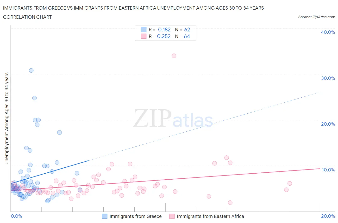 Immigrants from Greece vs Immigrants from Eastern Africa Unemployment Among Ages 30 to 34 years