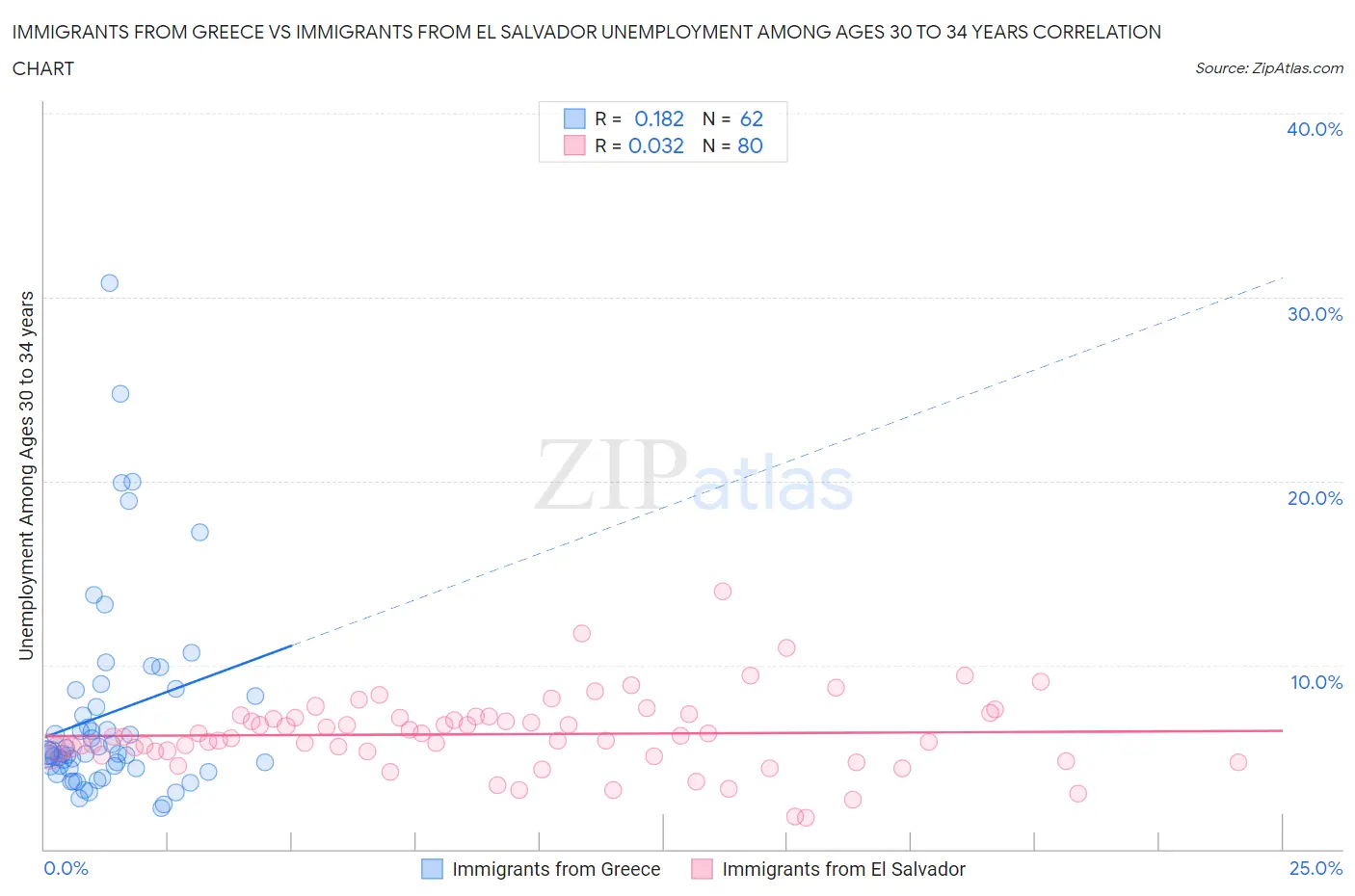 Immigrants from Greece vs Immigrants from El Salvador Unemployment Among Ages 30 to 34 years