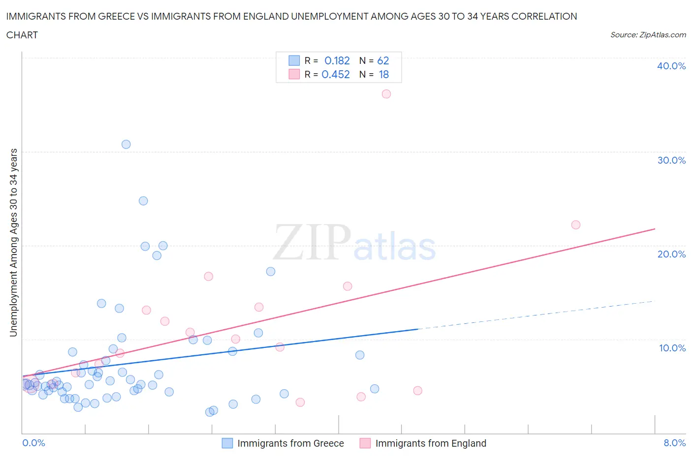 Immigrants from Greece vs Immigrants from England Unemployment Among Ages 30 to 34 years