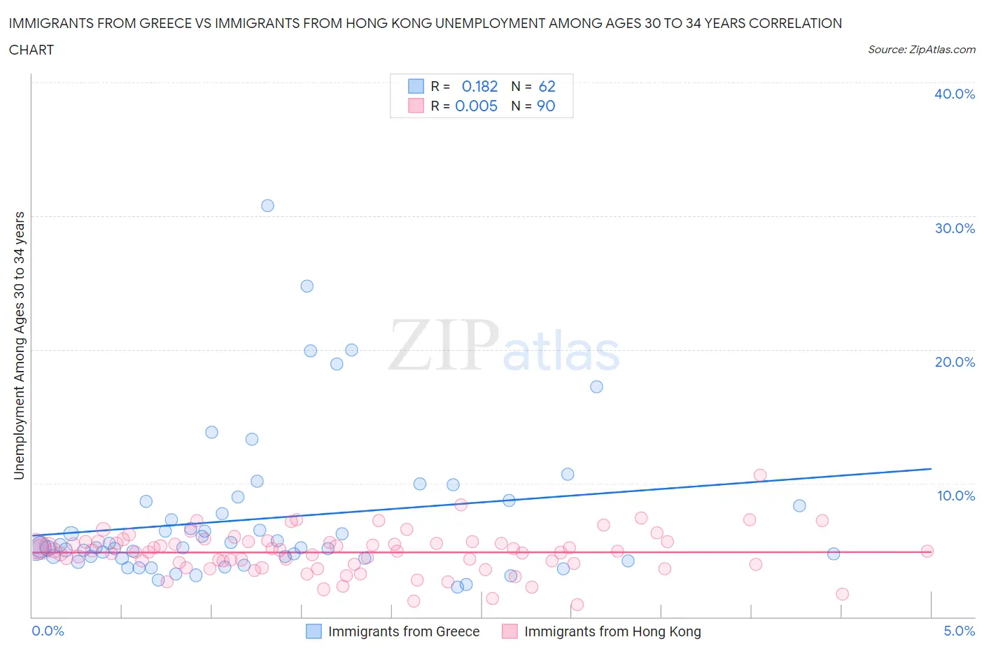 Immigrants from Greece vs Immigrants from Hong Kong Unemployment Among Ages 30 to 34 years