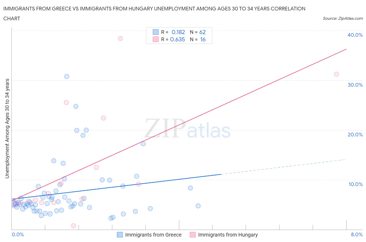 Immigrants from Greece vs Immigrants from Hungary Unemployment Among Ages 30 to 34 years