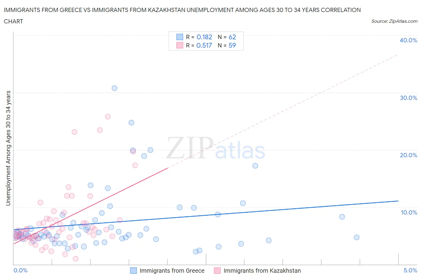 Immigrants from Greece vs Immigrants from Kazakhstan Unemployment Among Ages 30 to 34 years