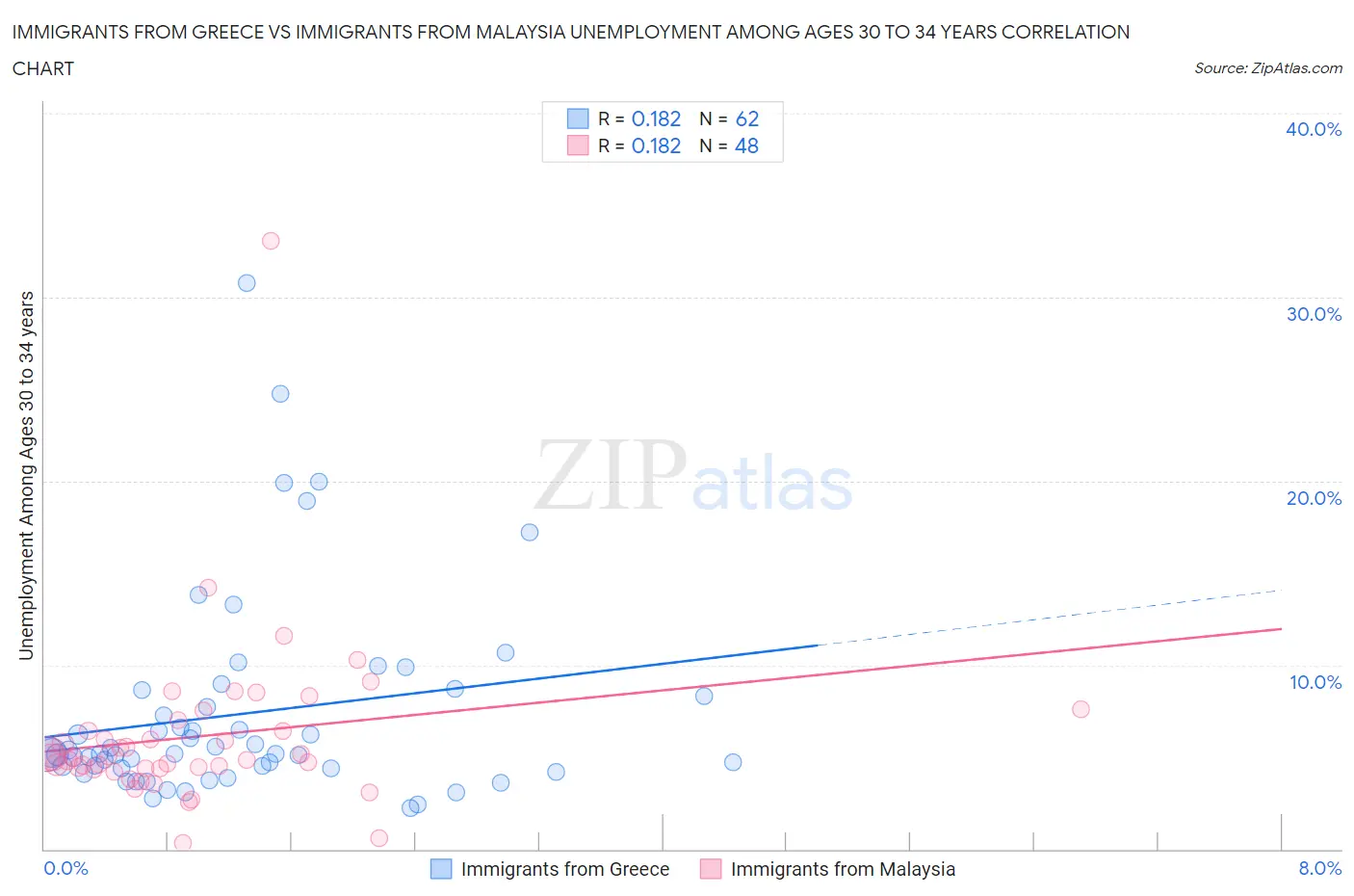 Immigrants from Greece vs Immigrants from Malaysia Unemployment Among Ages 30 to 34 years