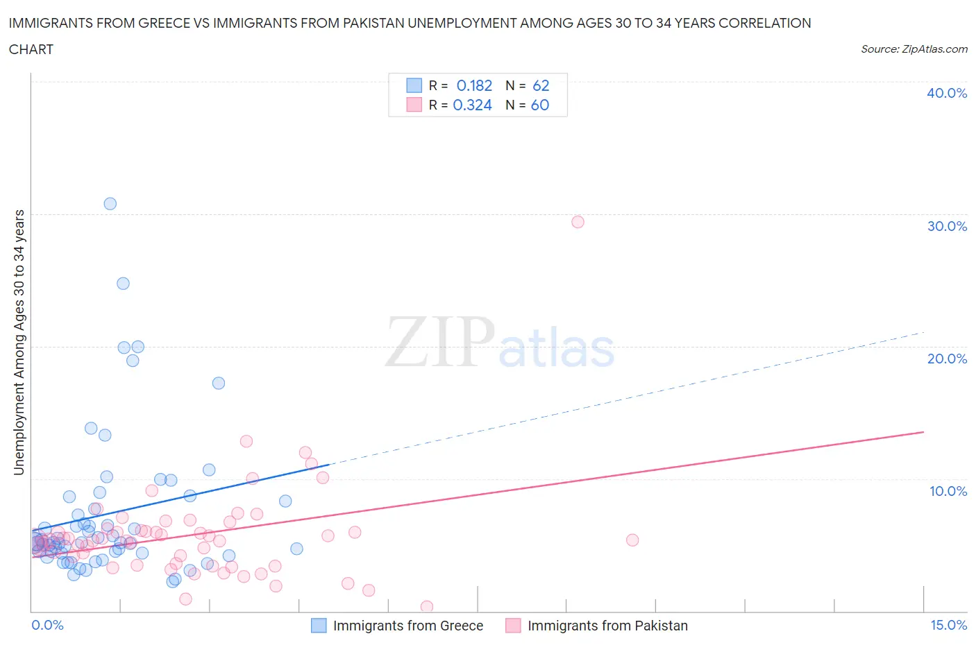 Immigrants from Greece vs Immigrants from Pakistan Unemployment Among Ages 30 to 34 years