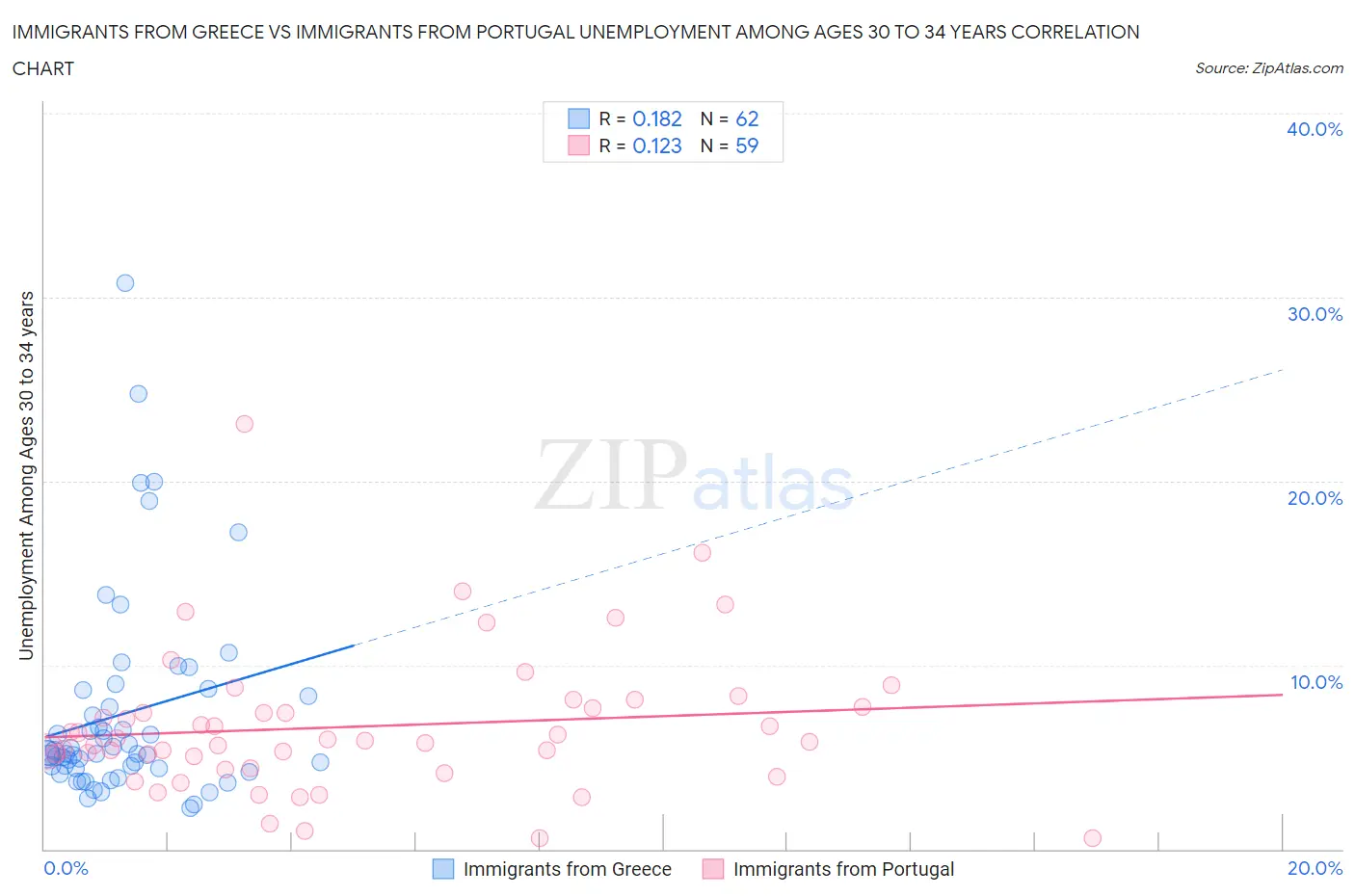 Immigrants from Greece vs Immigrants from Portugal Unemployment Among Ages 30 to 34 years