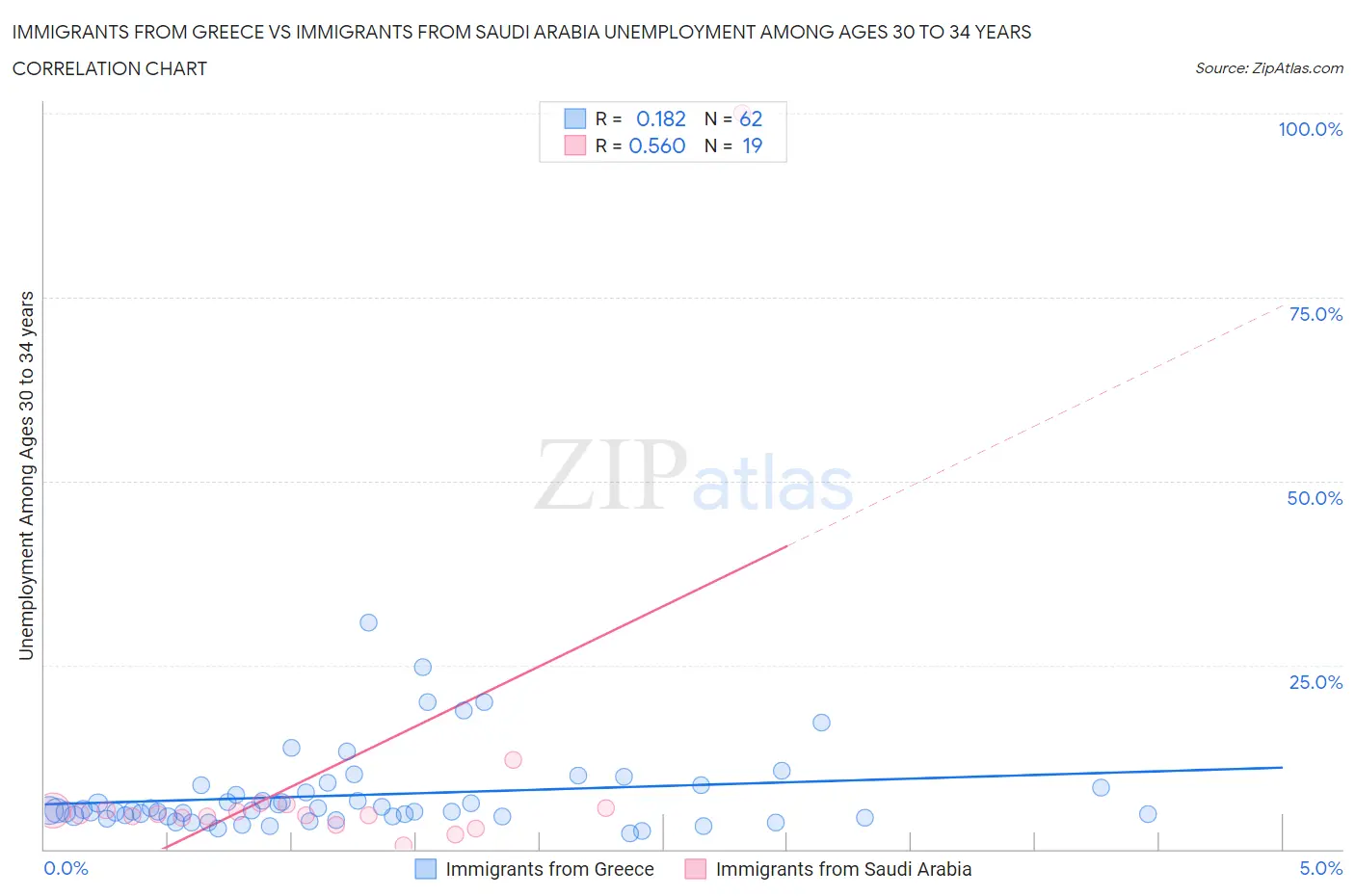 Immigrants from Greece vs Immigrants from Saudi Arabia Unemployment Among Ages 30 to 34 years