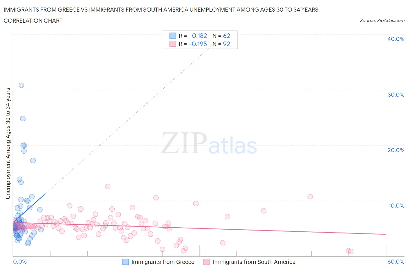 Immigrants from Greece vs Immigrants from South America Unemployment Among Ages 30 to 34 years