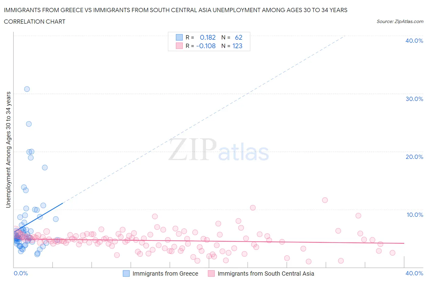 Immigrants from Greece vs Immigrants from South Central Asia Unemployment Among Ages 30 to 34 years