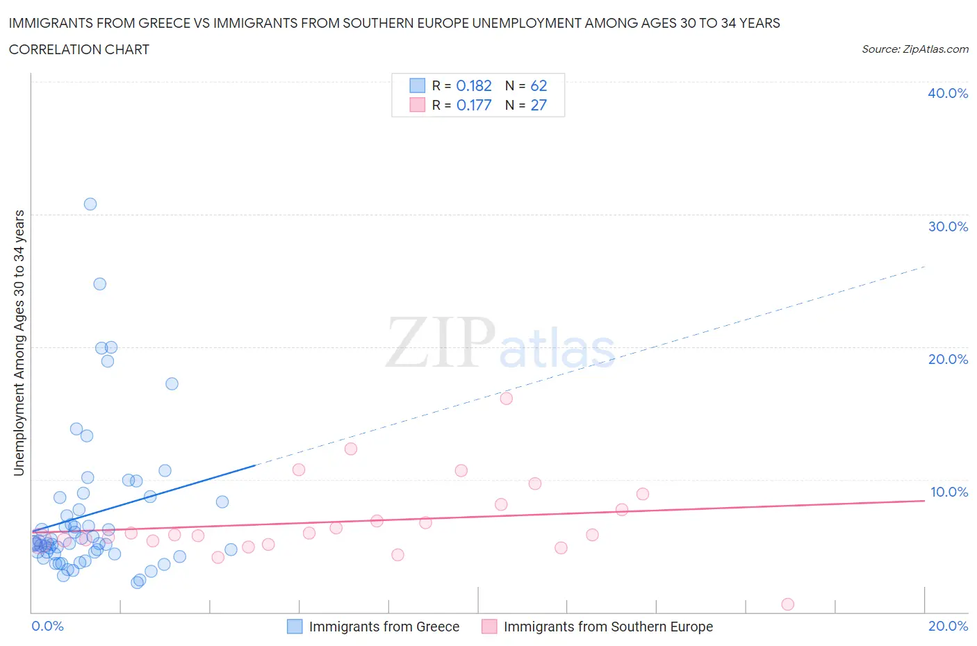 Immigrants from Greece vs Immigrants from Southern Europe Unemployment Among Ages 30 to 34 years