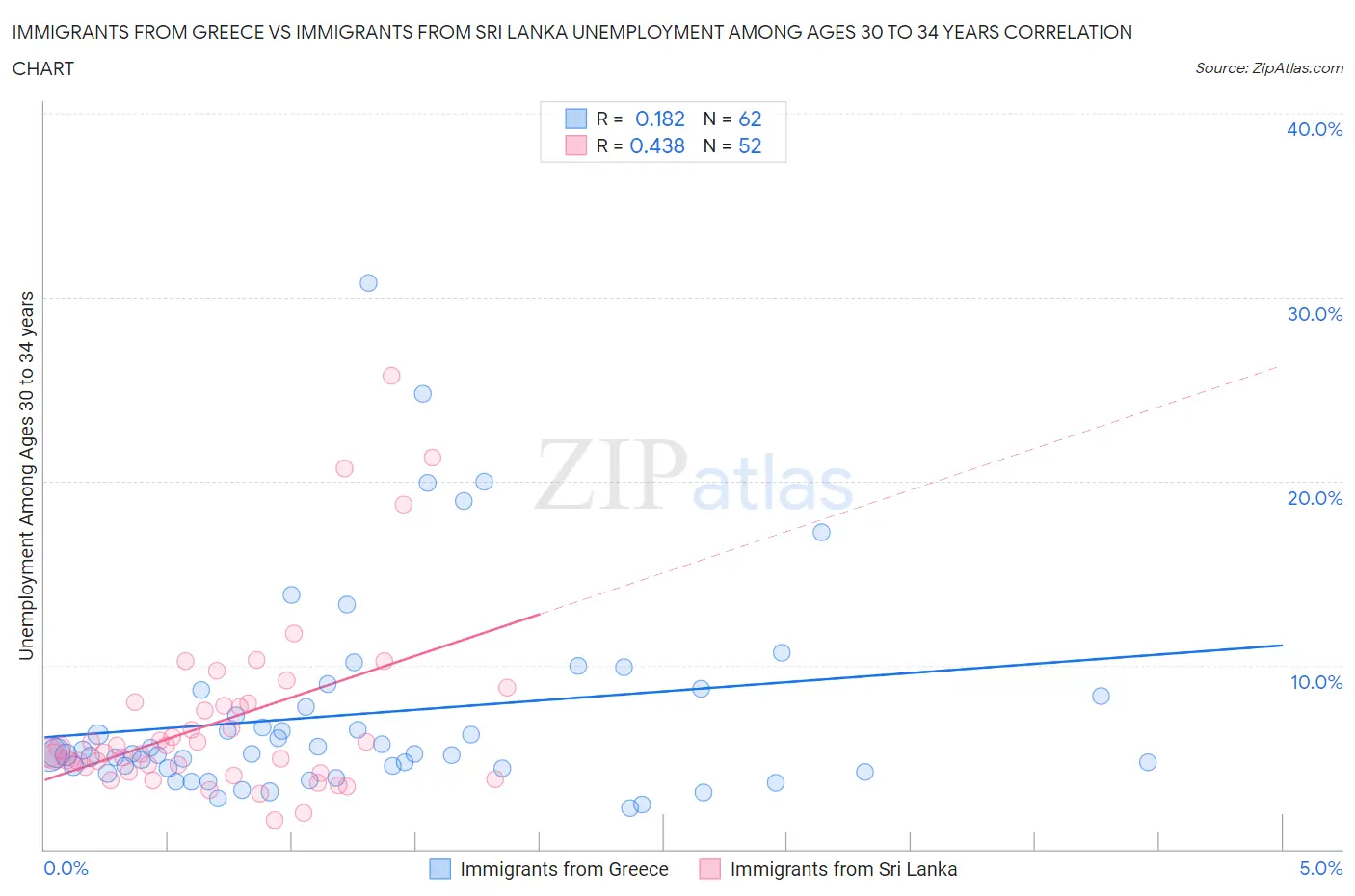 Immigrants from Greece vs Immigrants from Sri Lanka Unemployment Among Ages 30 to 34 years