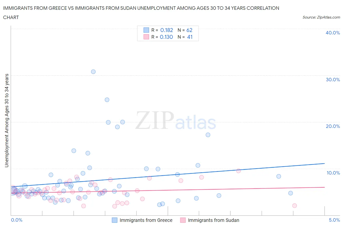 Immigrants from Greece vs Immigrants from Sudan Unemployment Among Ages 30 to 34 years