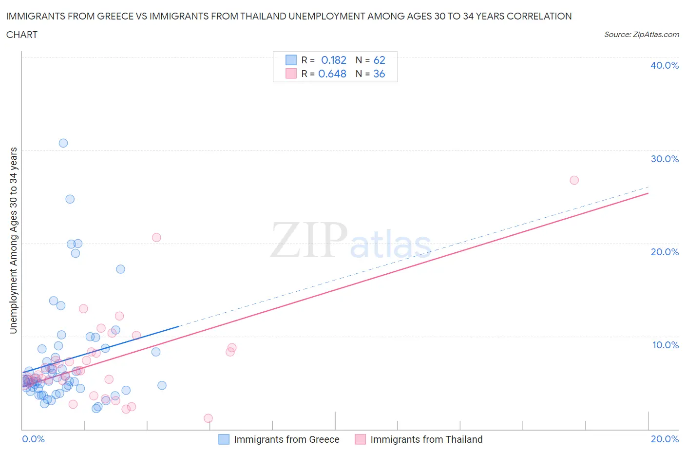 Immigrants from Greece vs Immigrants from Thailand Unemployment Among Ages 30 to 34 years