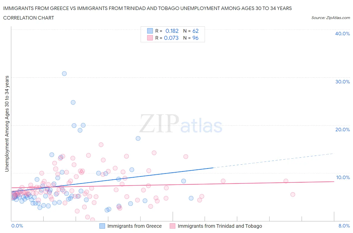 Immigrants from Greece vs Immigrants from Trinidad and Tobago Unemployment Among Ages 30 to 34 years