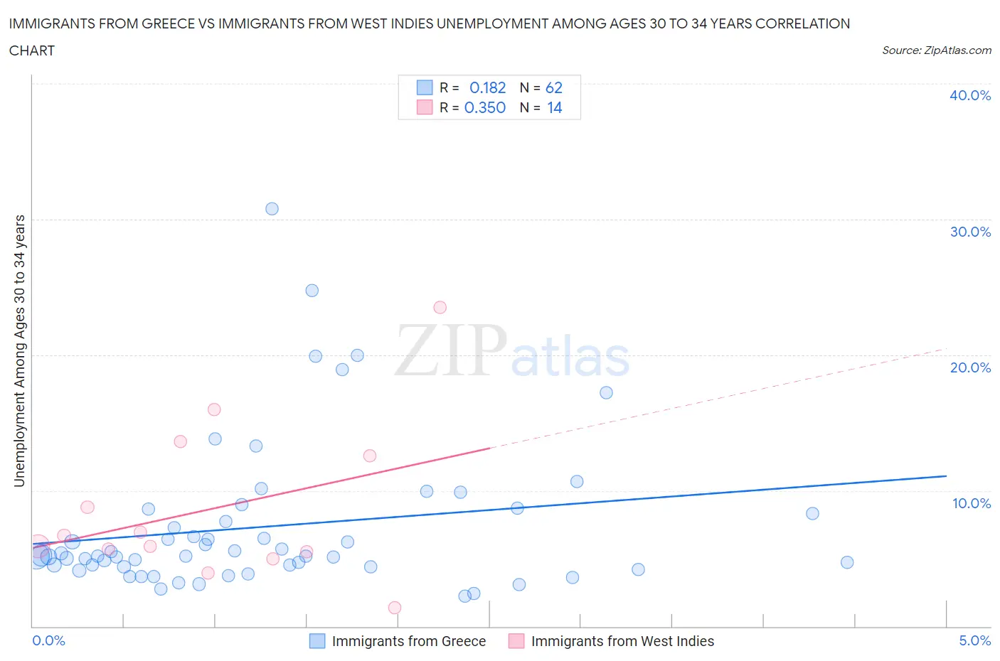 Immigrants from Greece vs Immigrants from West Indies Unemployment Among Ages 30 to 34 years