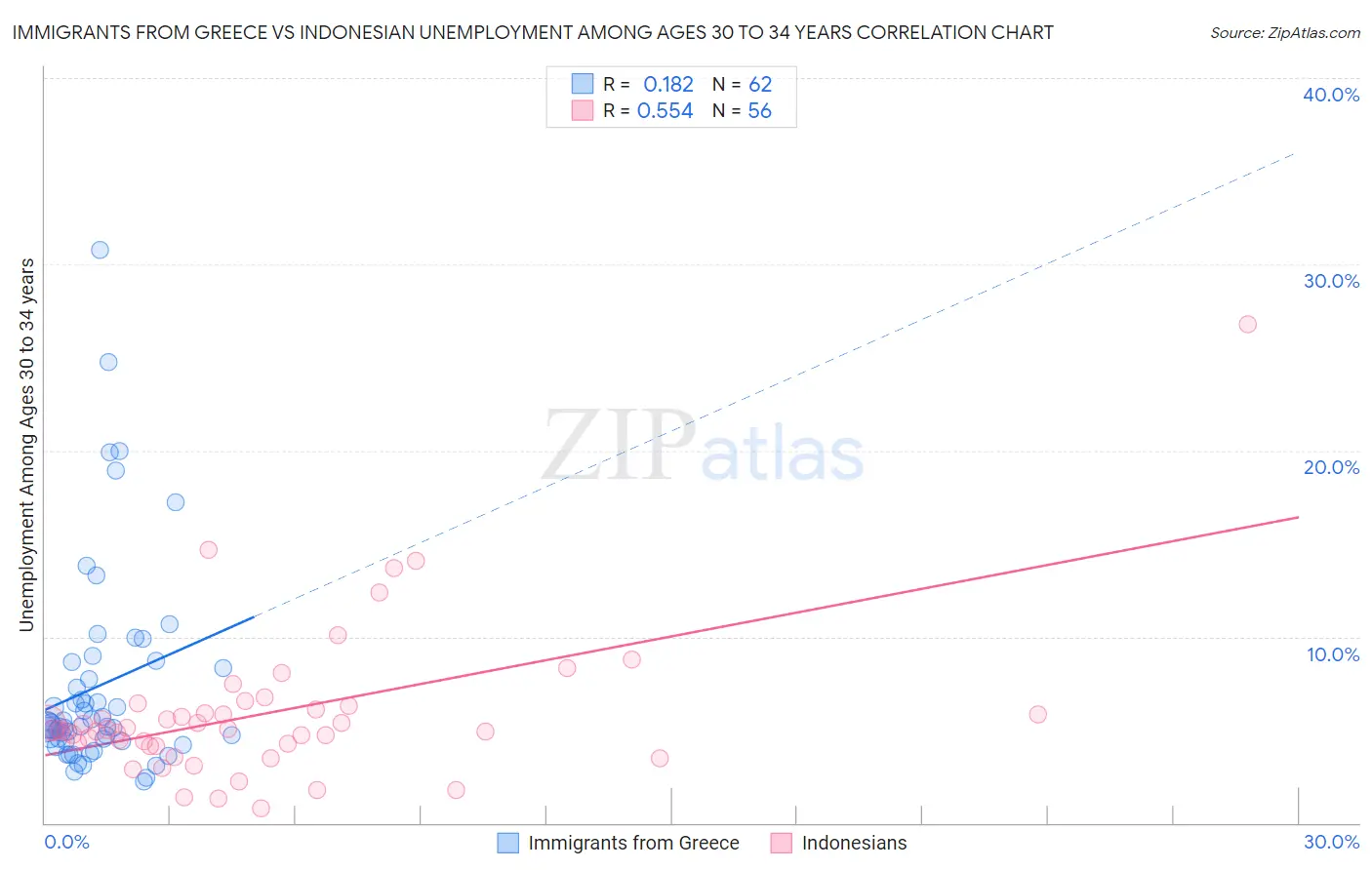 Immigrants from Greece vs Indonesian Unemployment Among Ages 30 to 34 years