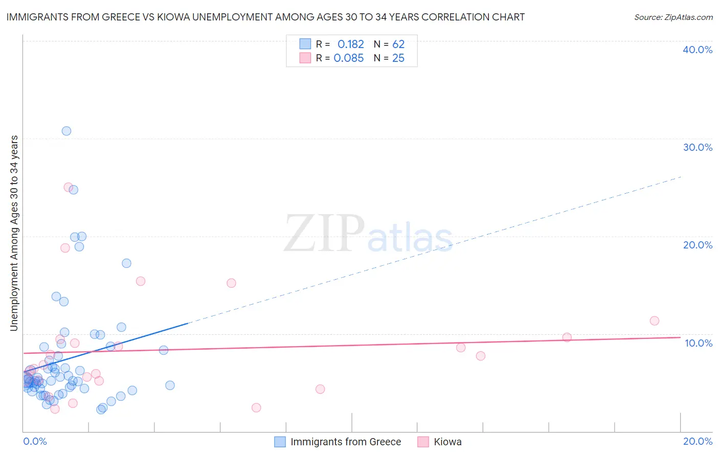 Immigrants from Greece vs Kiowa Unemployment Among Ages 30 to 34 years