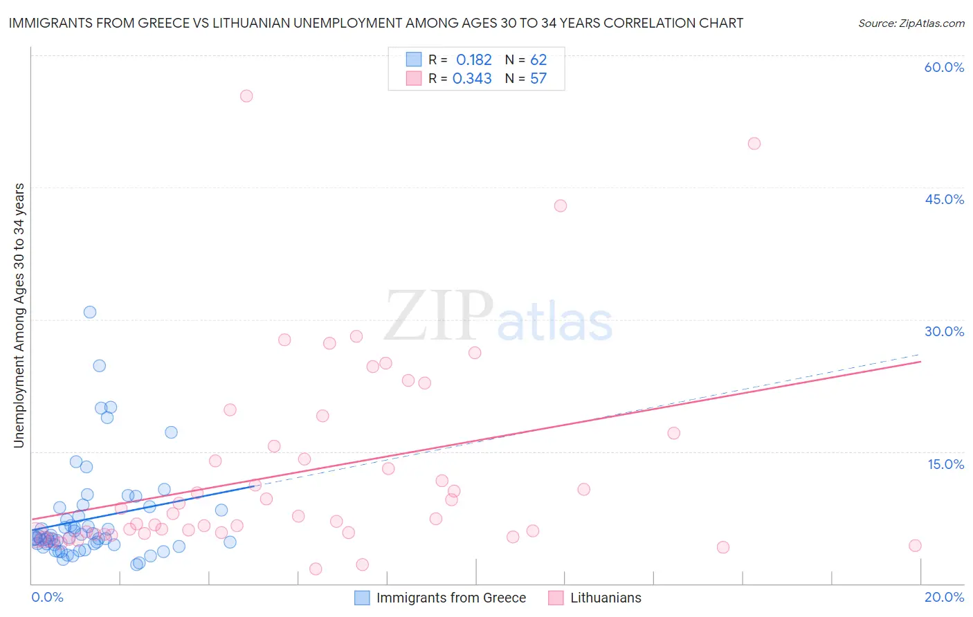 Immigrants from Greece vs Lithuanian Unemployment Among Ages 30 to 34 years