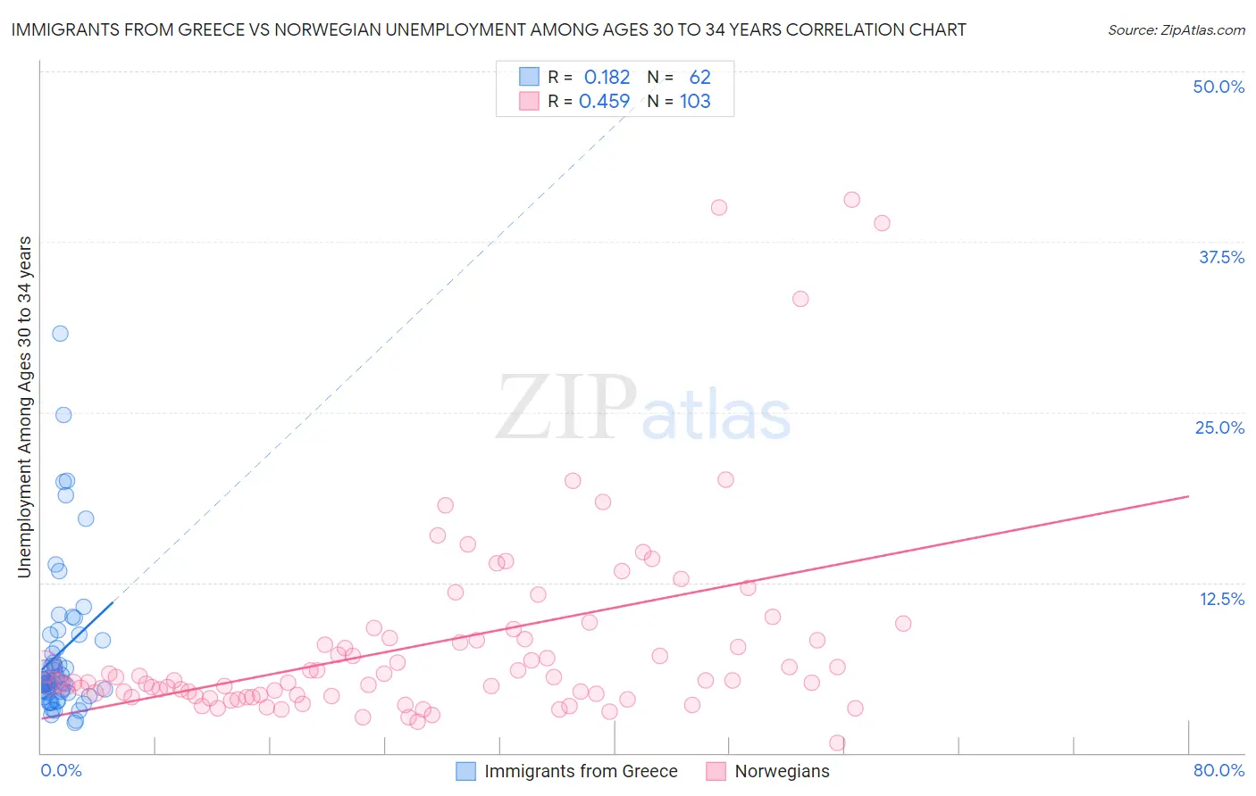 Immigrants from Greece vs Norwegian Unemployment Among Ages 30 to 34 years