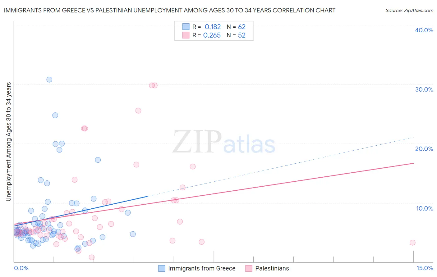 Immigrants from Greece vs Palestinian Unemployment Among Ages 30 to 34 years