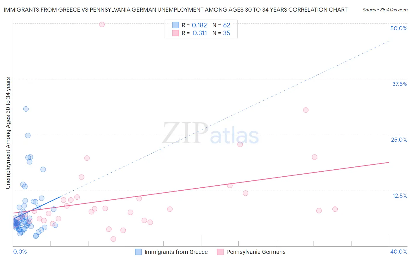 Immigrants from Greece vs Pennsylvania German Unemployment Among Ages 30 to 34 years