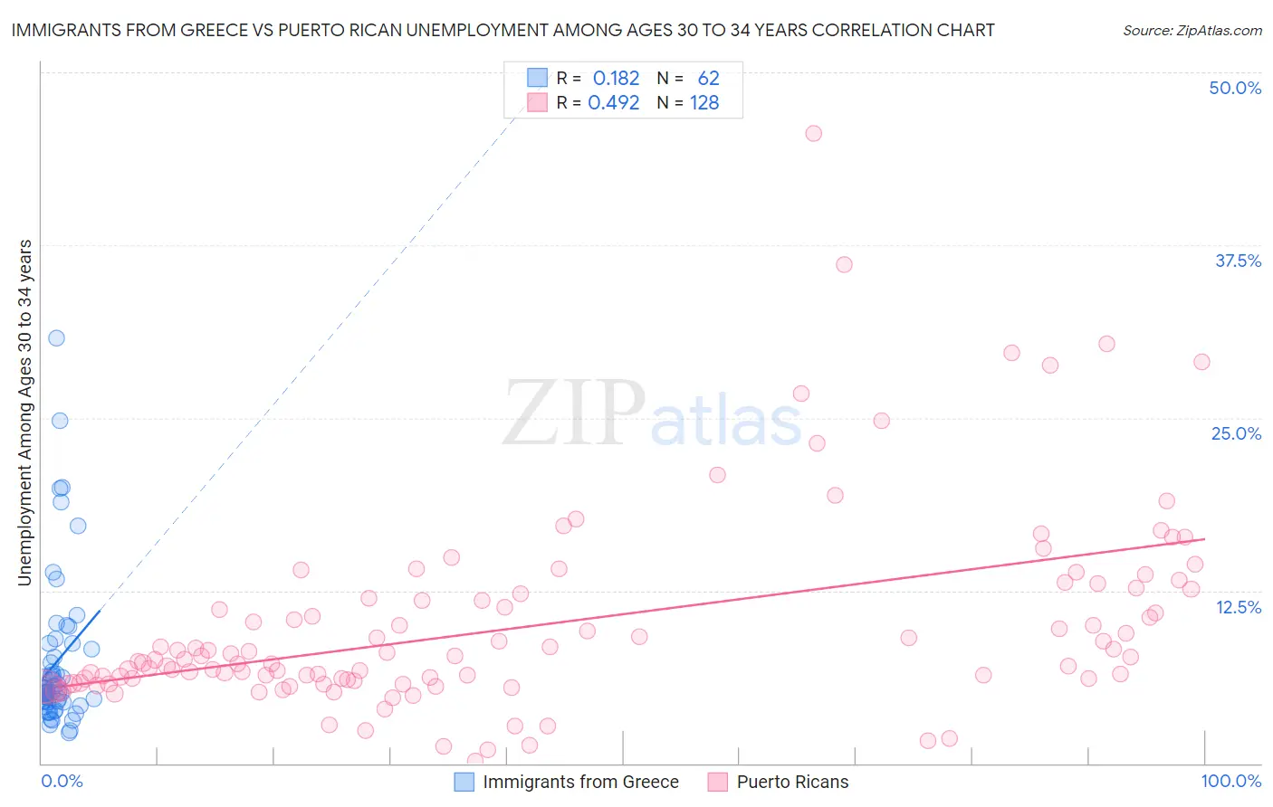 Immigrants from Greece vs Puerto Rican Unemployment Among Ages 30 to 34 years