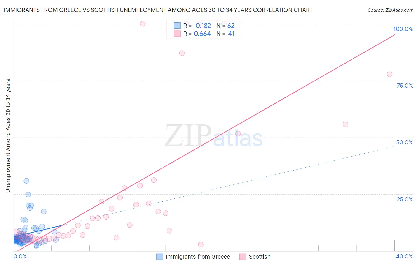 Immigrants from Greece vs Scottish Unemployment Among Ages 30 to 34 years