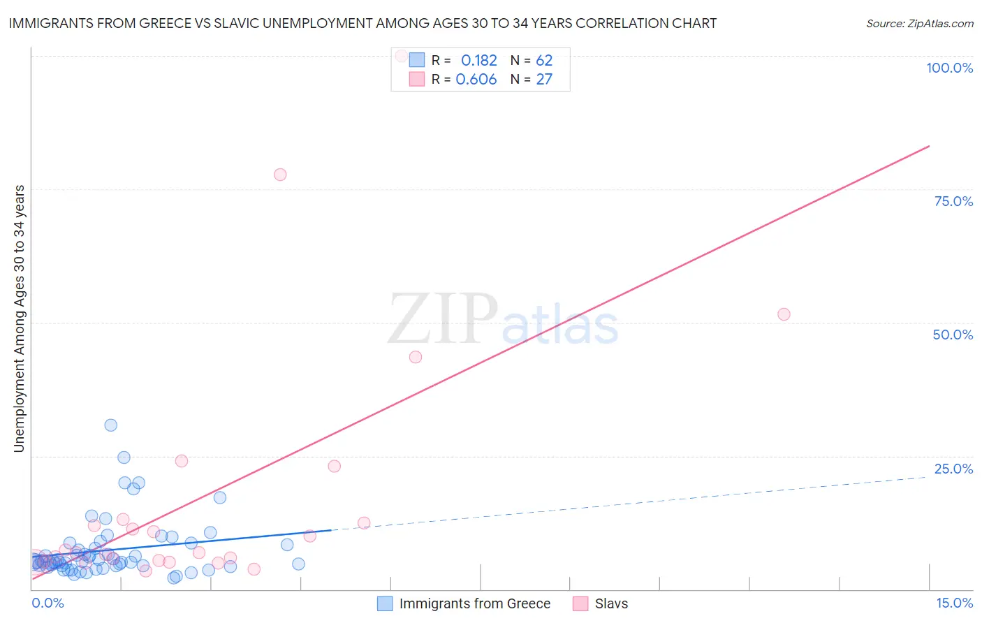 Immigrants from Greece vs Slavic Unemployment Among Ages 30 to 34 years