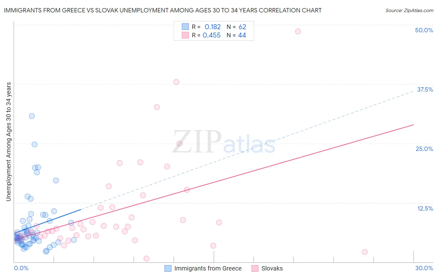 Immigrants from Greece vs Slovak Unemployment Among Ages 30 to 34 years