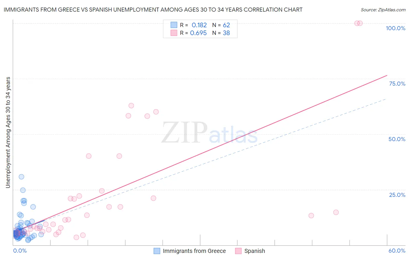 Immigrants from Greece vs Spanish Unemployment Among Ages 30 to 34 years