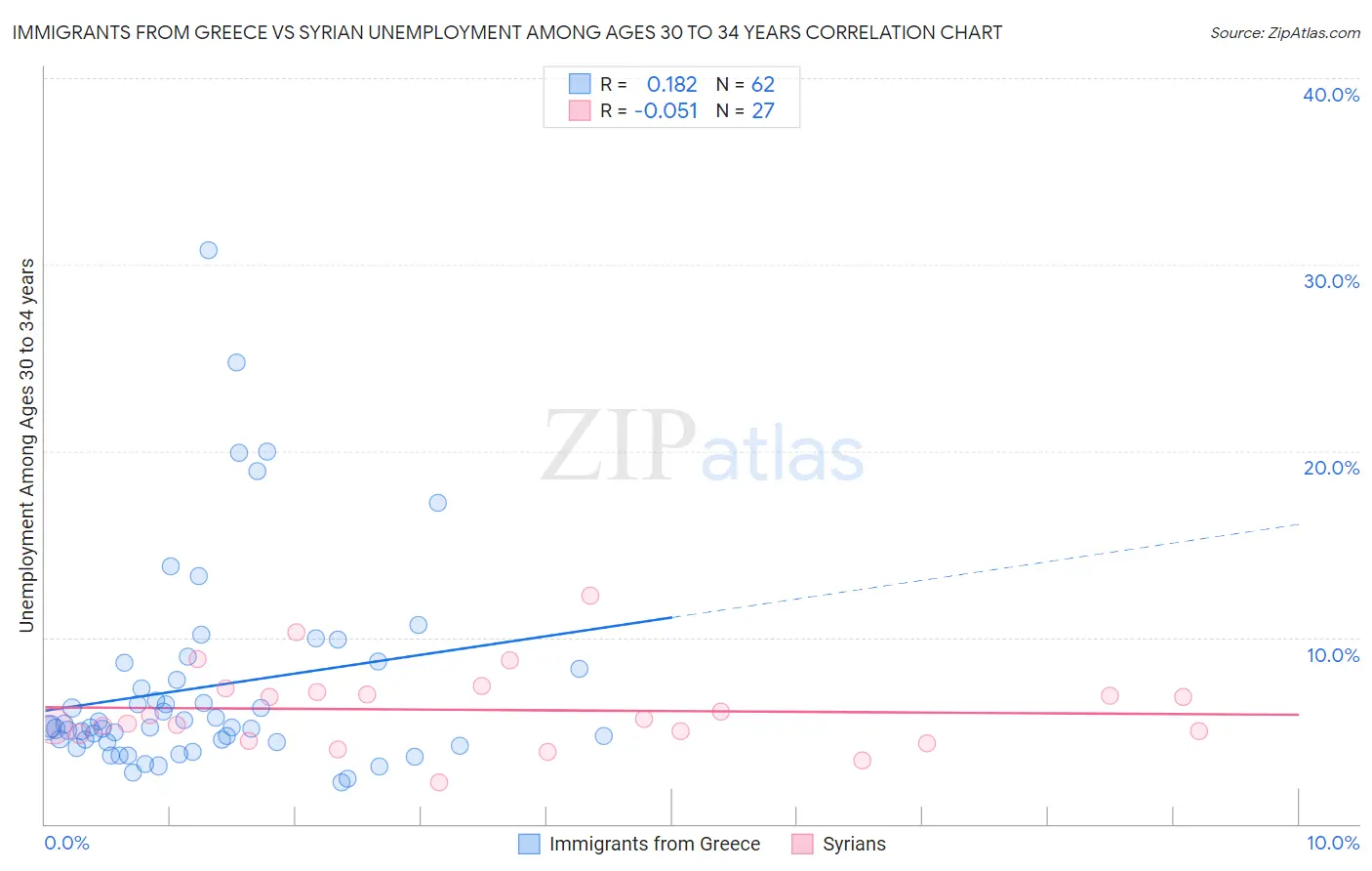 Immigrants from Greece vs Syrian Unemployment Among Ages 30 to 34 years