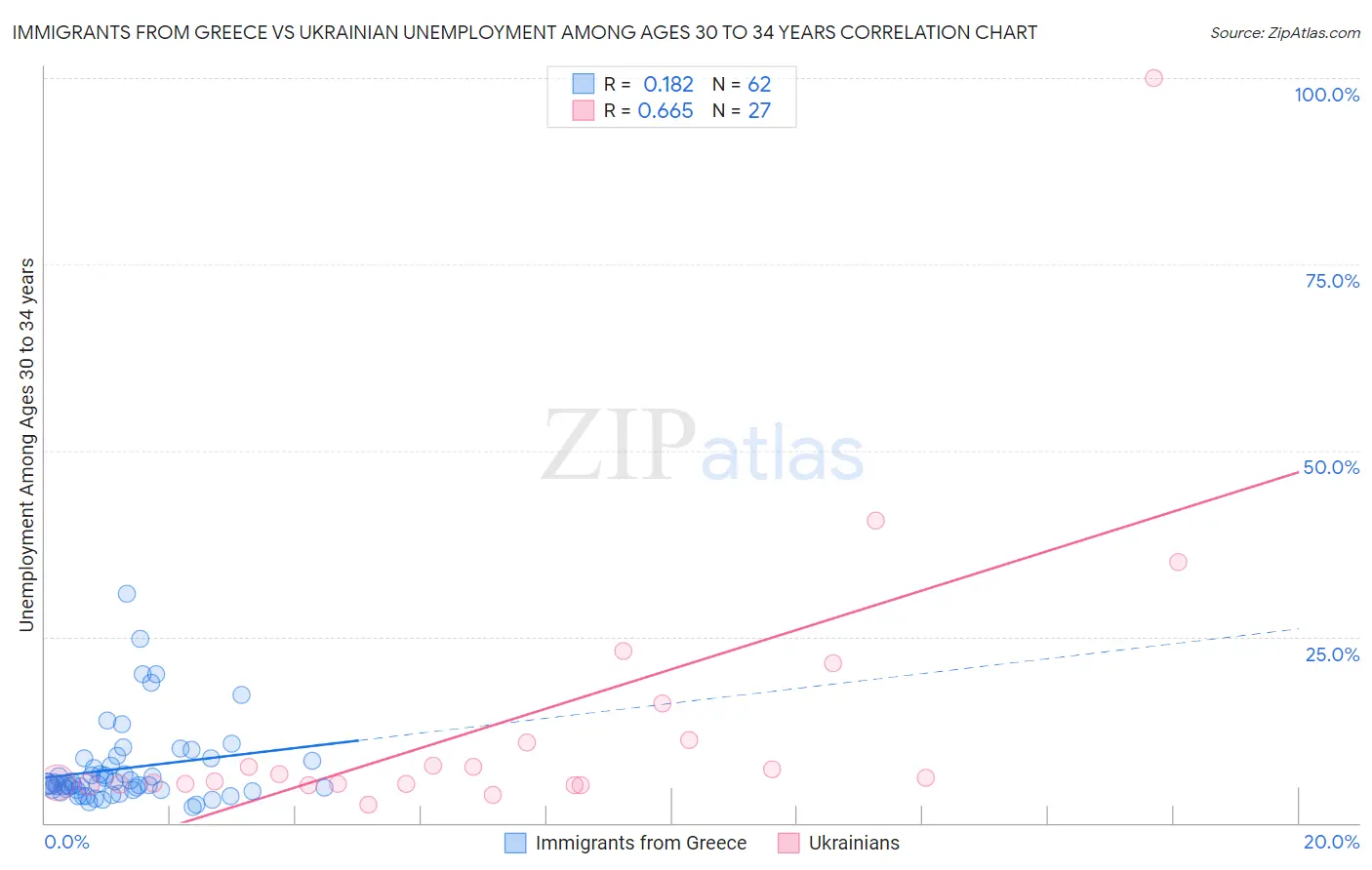 Immigrants from Greece vs Ukrainian Unemployment Among Ages 30 to 34 years