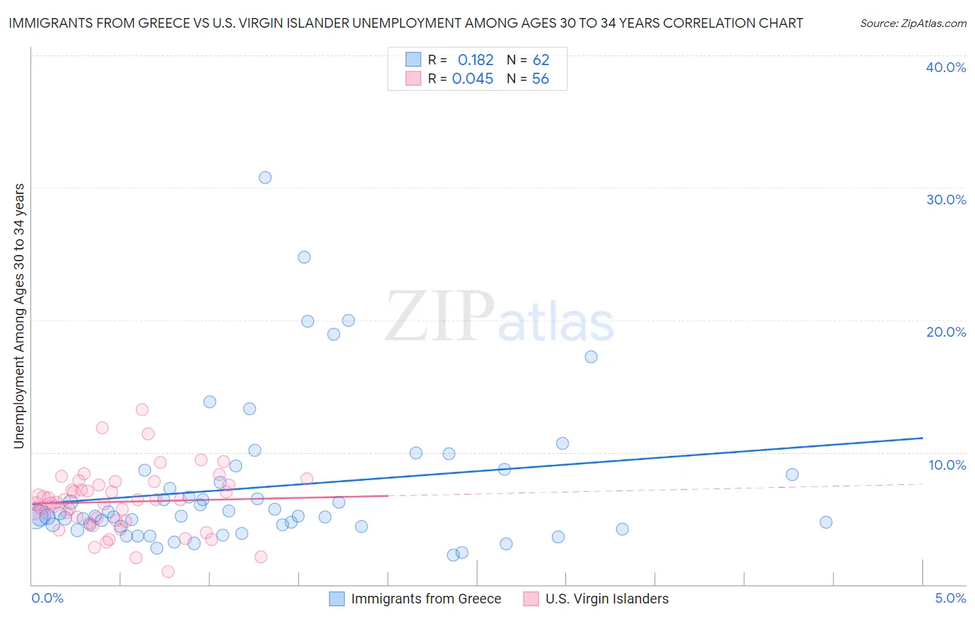 Immigrants from Greece vs U.S. Virgin Islander Unemployment Among Ages 30 to 34 years