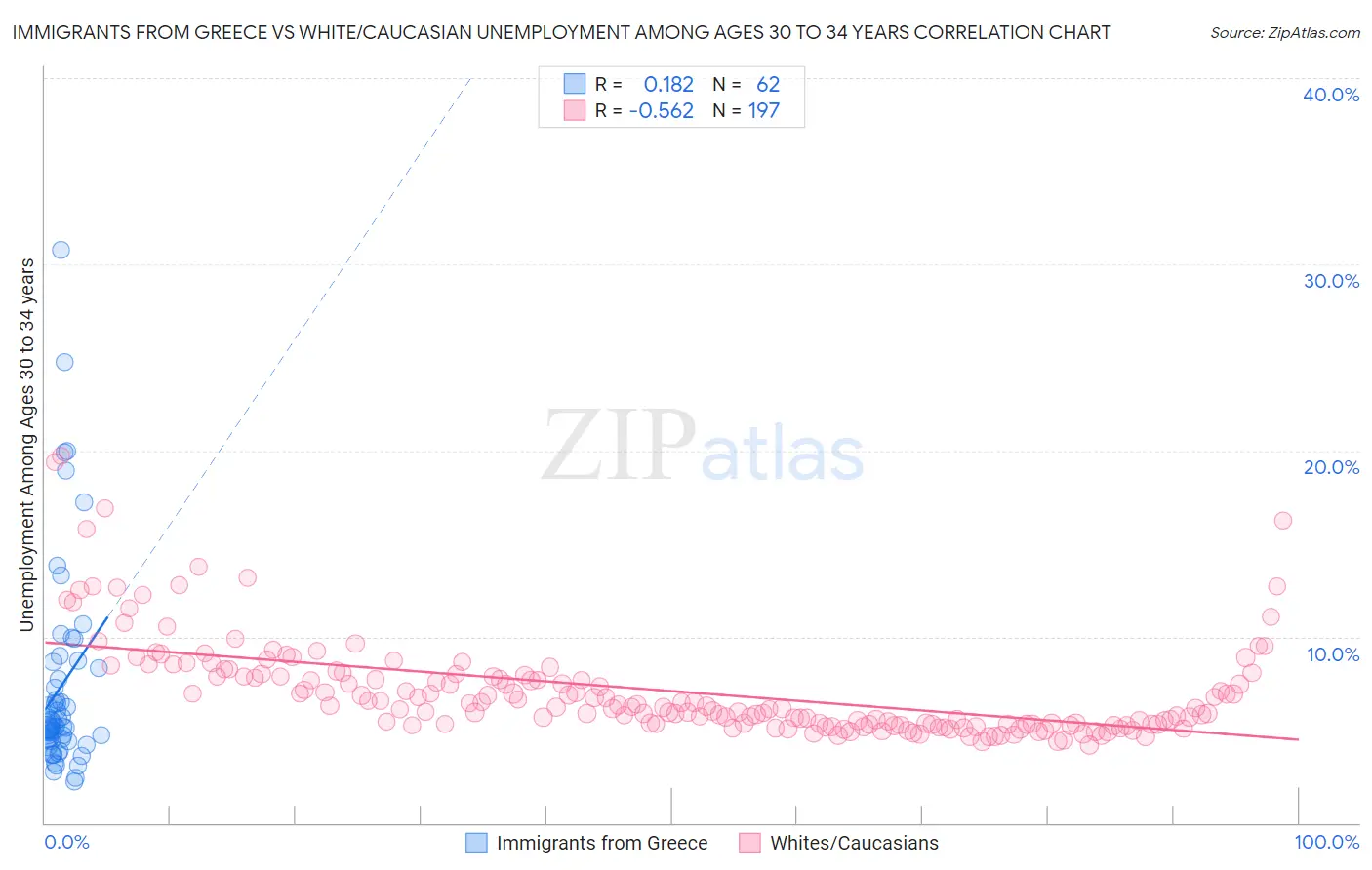 Immigrants from Greece vs White/Caucasian Unemployment Among Ages 30 to 34 years