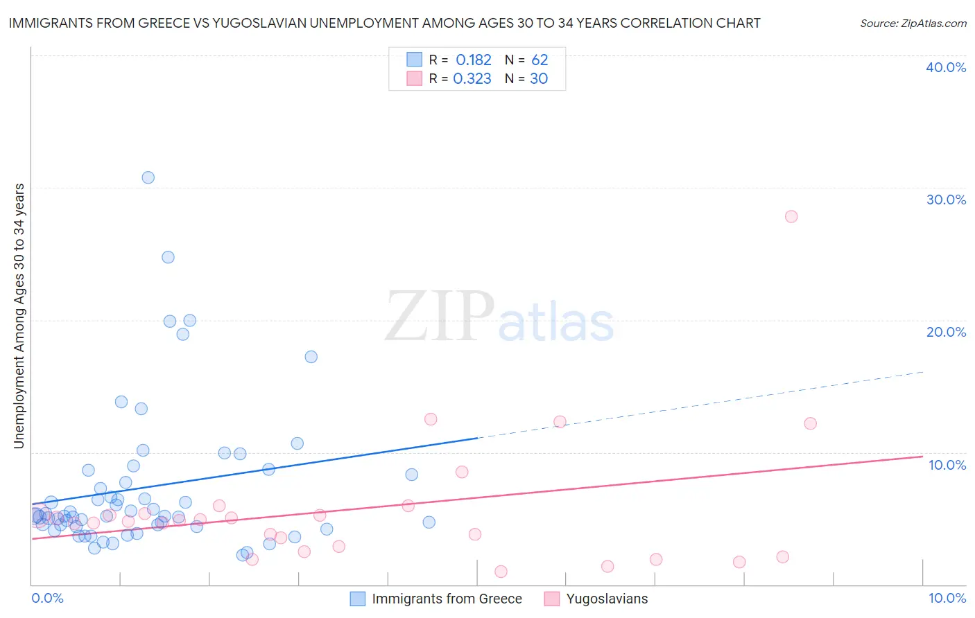 Immigrants from Greece vs Yugoslavian Unemployment Among Ages 30 to 34 years