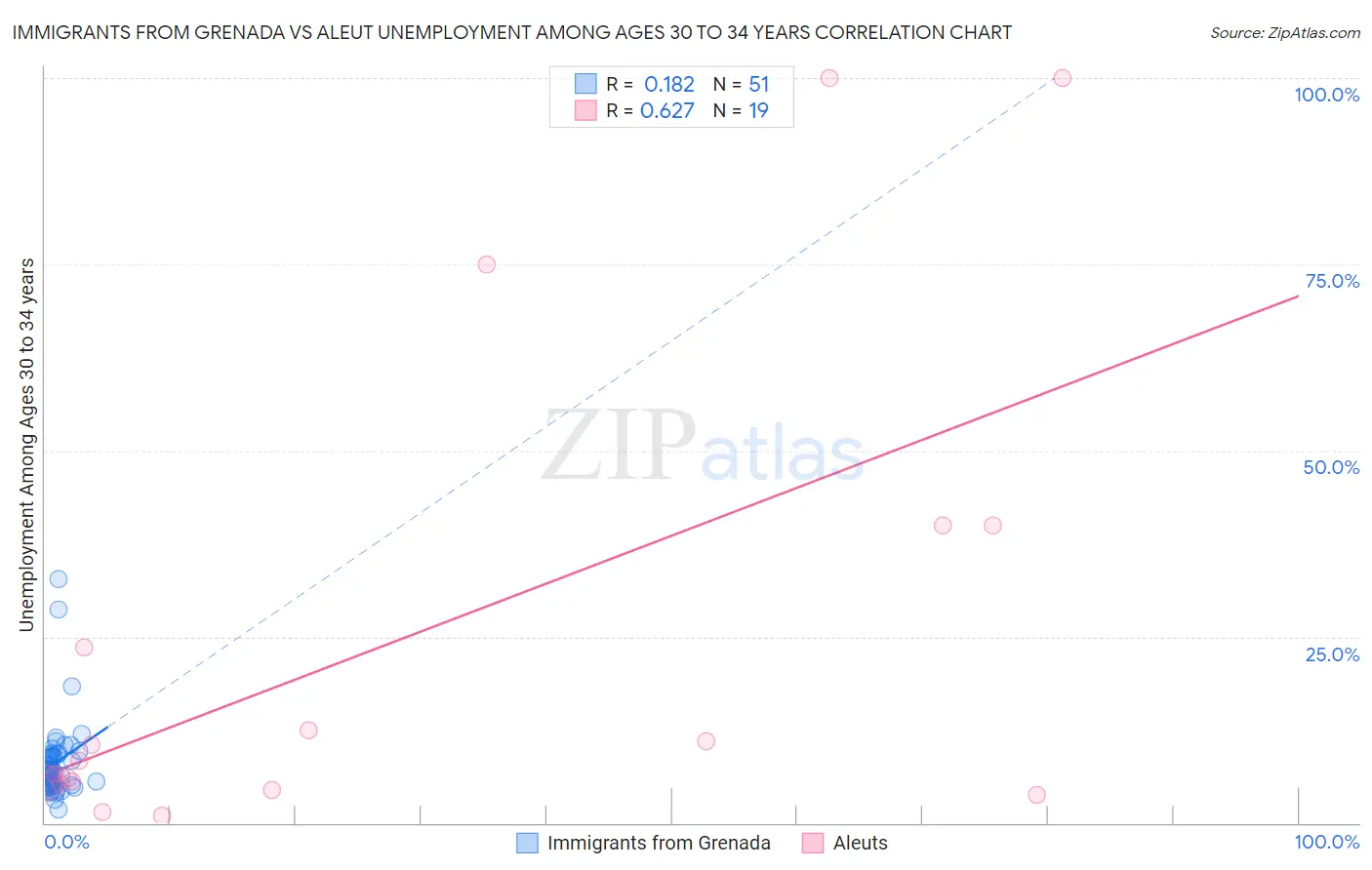 Immigrants from Grenada vs Aleut Unemployment Among Ages 30 to 34 years