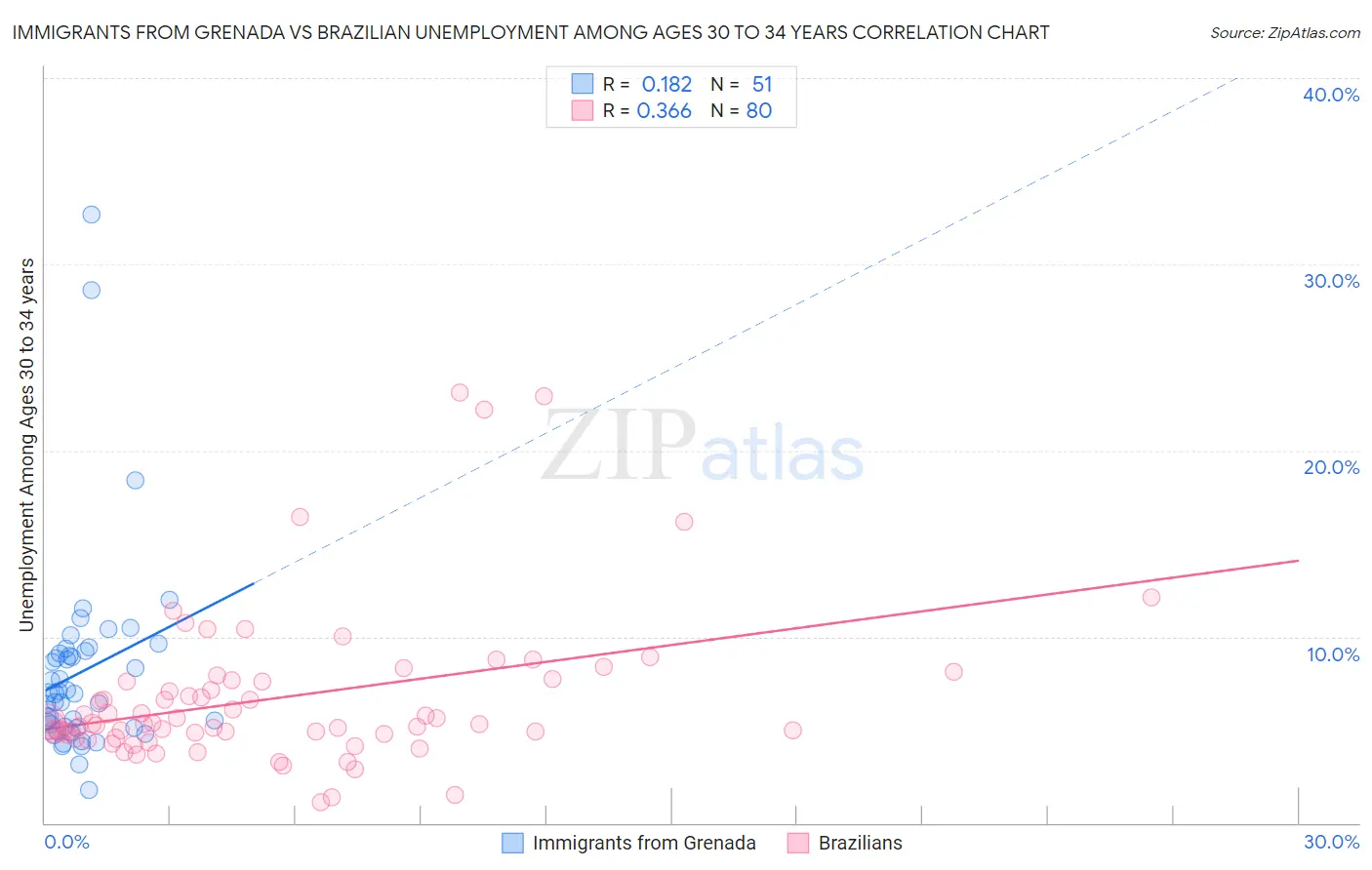 Immigrants from Grenada vs Brazilian Unemployment Among Ages 30 to 34 years