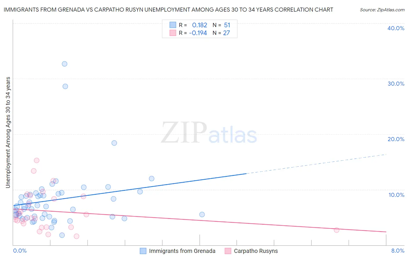 Immigrants from Grenada vs Carpatho Rusyn Unemployment Among Ages 30 to 34 years