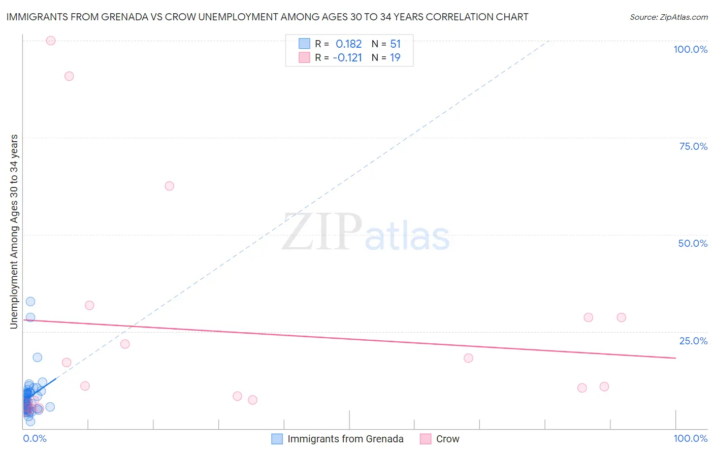 Immigrants from Grenada vs Crow Unemployment Among Ages 30 to 34 years