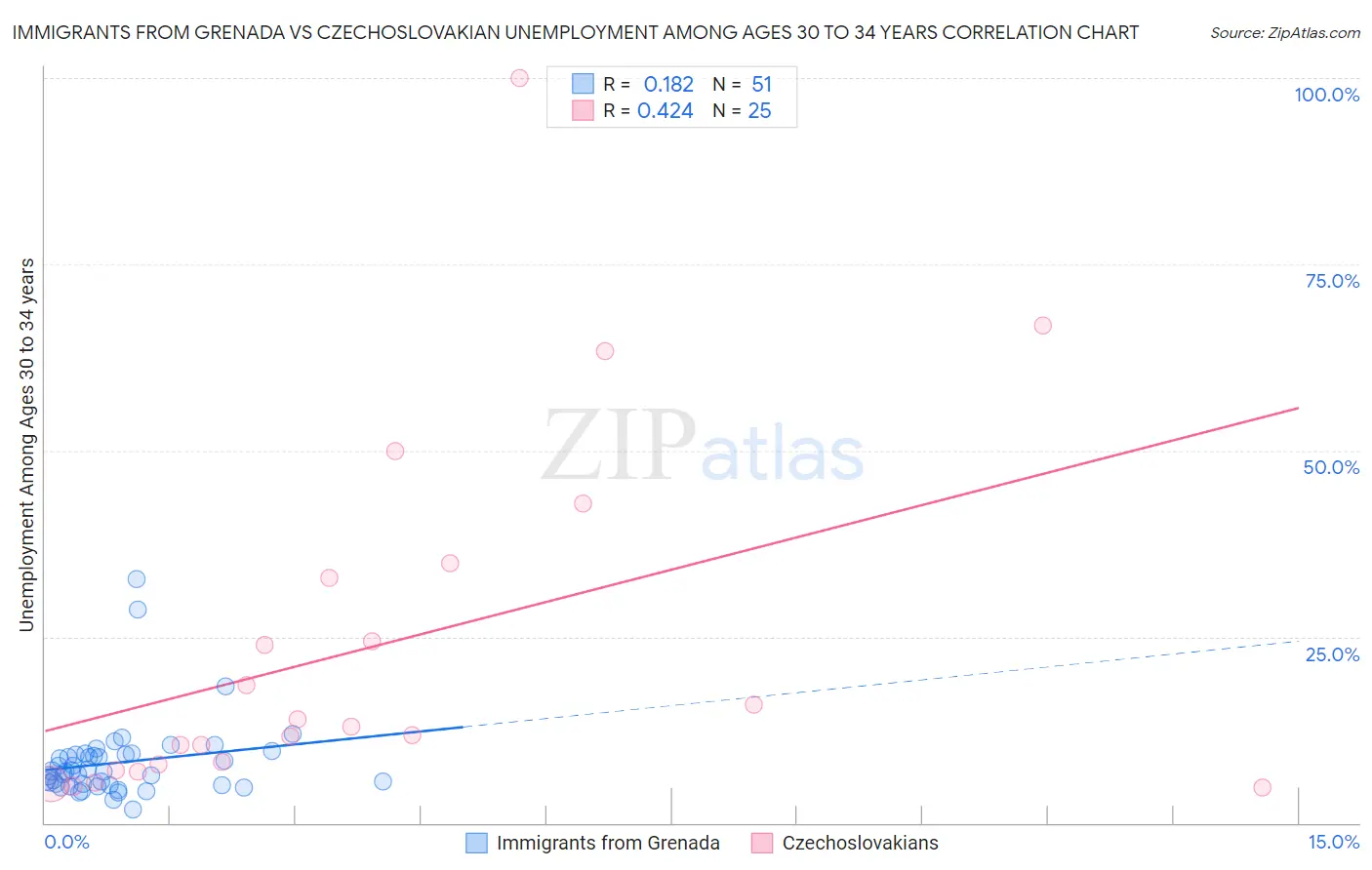 Immigrants from Grenada vs Czechoslovakian Unemployment Among Ages 30 to 34 years