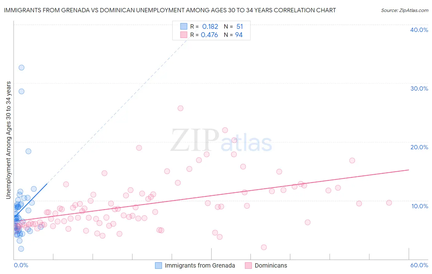 Immigrants from Grenada vs Dominican Unemployment Among Ages 30 to 34 years