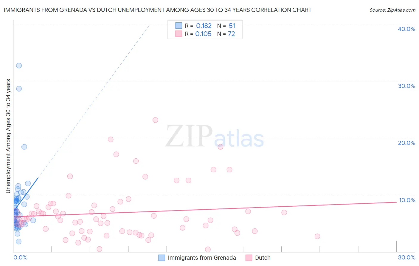 Immigrants from Grenada vs Dutch Unemployment Among Ages 30 to 34 years