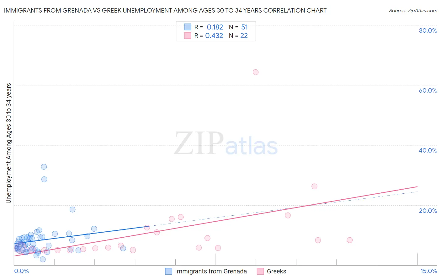 Immigrants from Grenada vs Greek Unemployment Among Ages 30 to 34 years