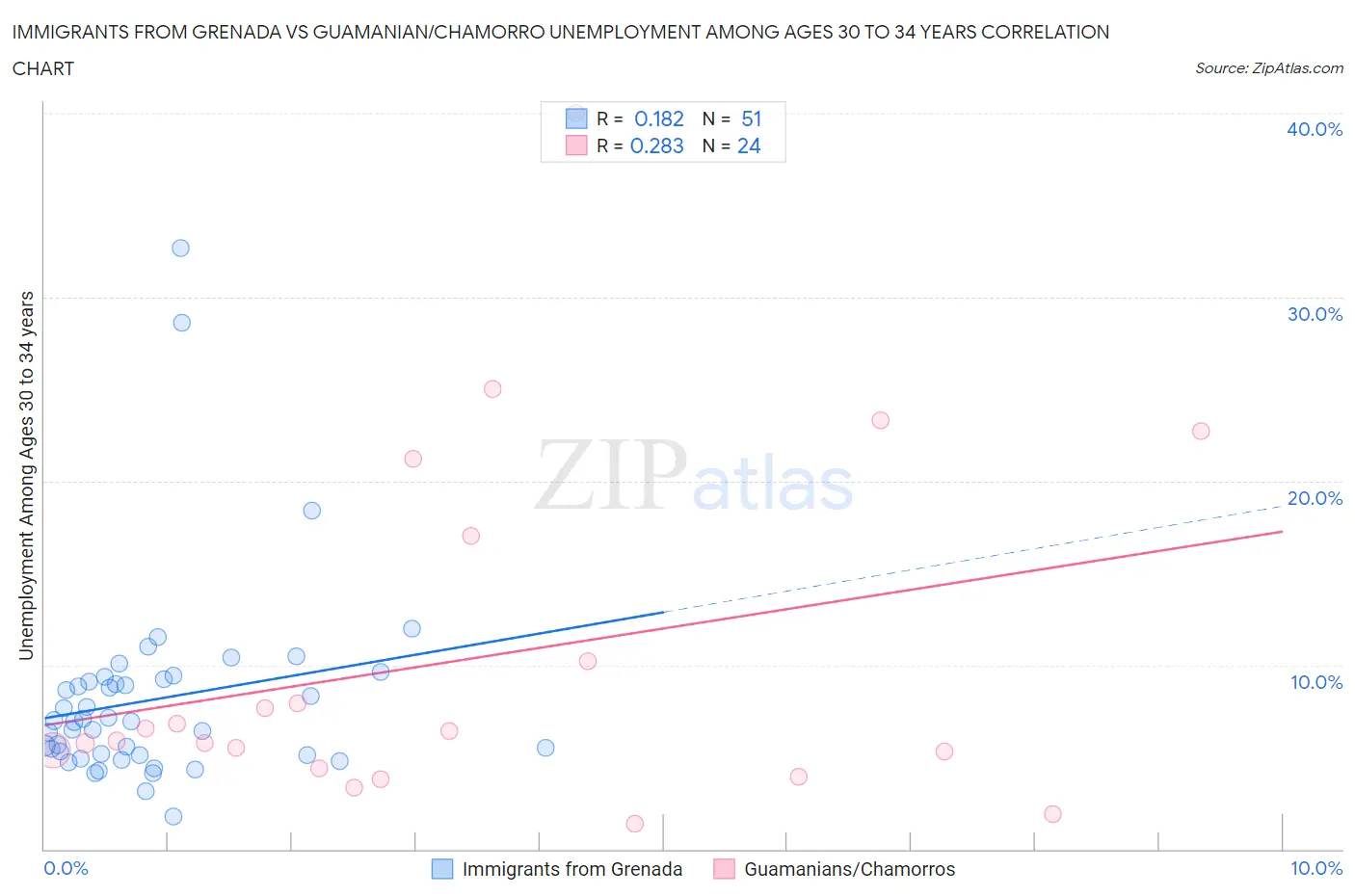 Immigrants from Grenada vs Guamanian/Chamorro Unemployment Among Ages 30 to 34 years