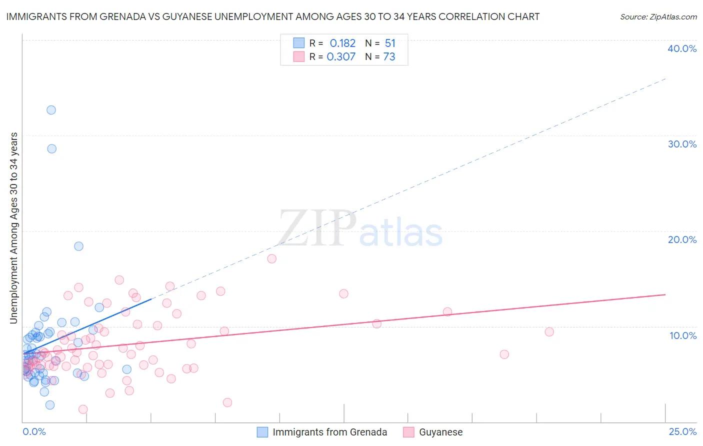 Immigrants from Grenada vs Guyanese Unemployment Among Ages 30 to 34 years