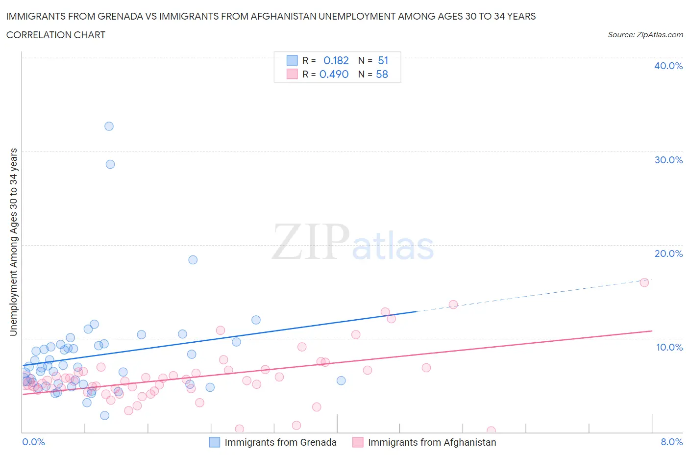 Immigrants from Grenada vs Immigrants from Afghanistan Unemployment Among Ages 30 to 34 years